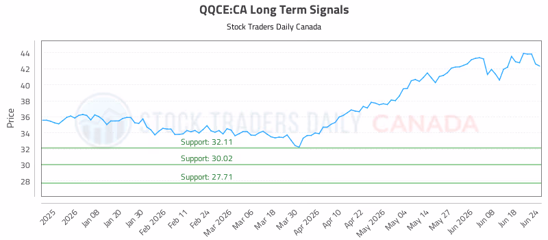 Stock Chart for QQCE:CA
