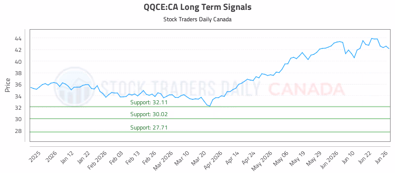 Stock Chart for QQCE:CA
