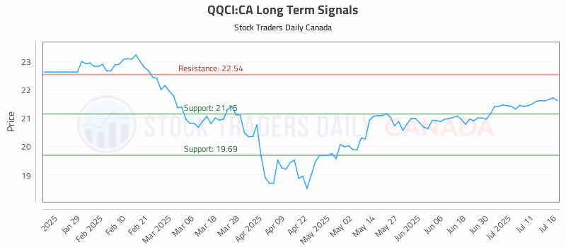 Stock Chart for QQCI:CA