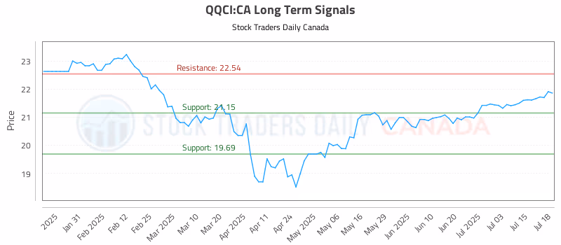 Stock Chart for QQCI:CA