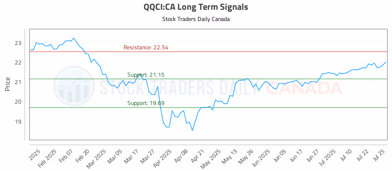 Stock Chart for QQCI:CA