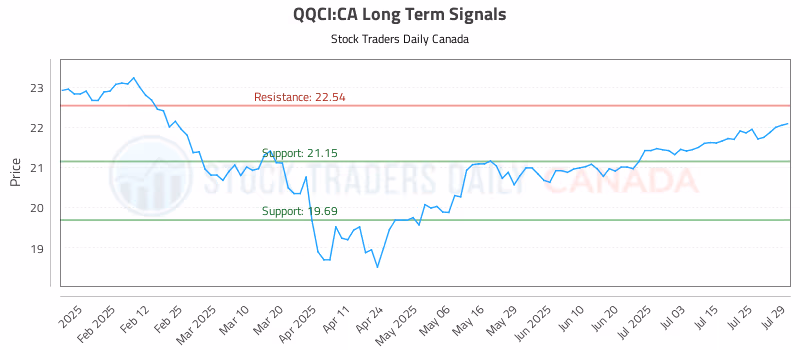 Stock Chart for QQCI:CA