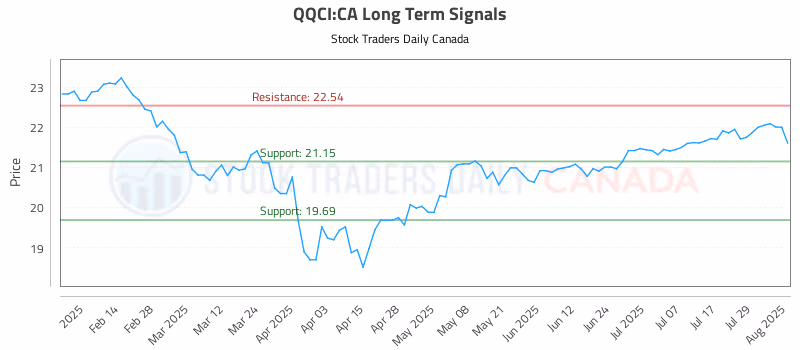 Stock Chart for QQCI:CA