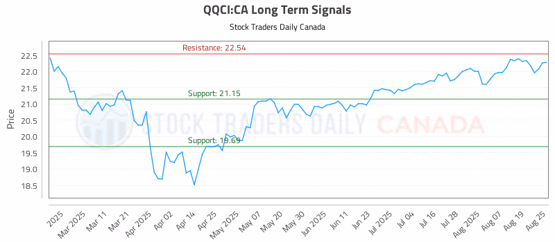 Stock Chart for QQCI:CA