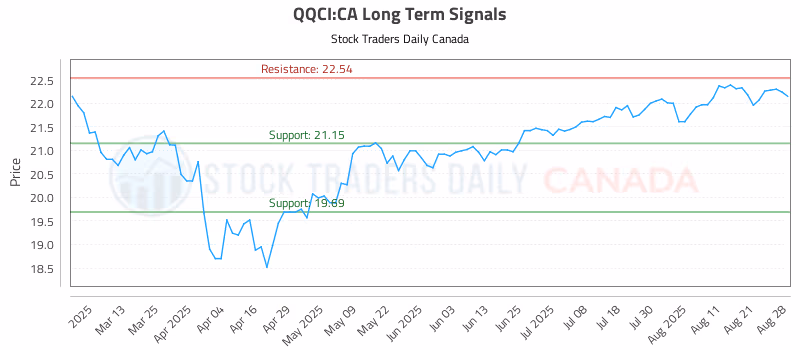 Stock Chart for QQCI:CA