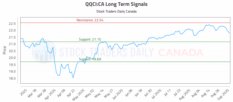 Stock Chart for QQCI:CA