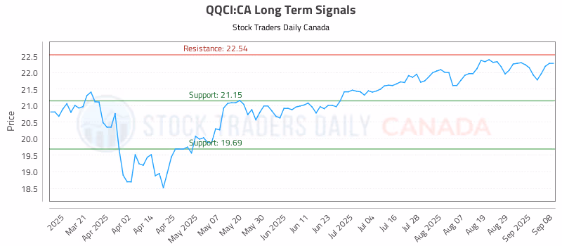 Stock Chart for QQCI:CA