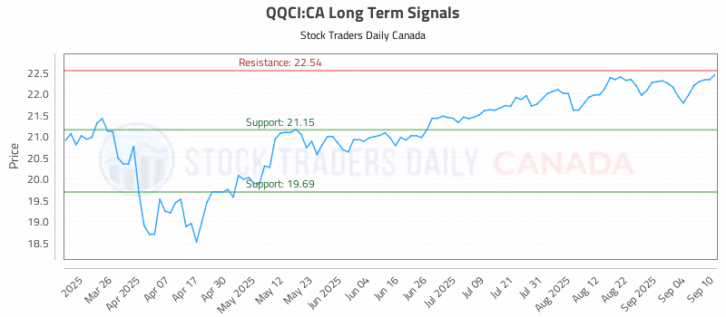 Stock Chart for QQCI:CA