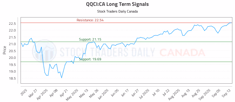 Stock Chart for QQCI:CA