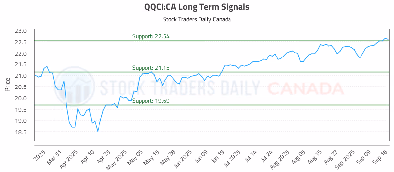 Stock Chart for QQCI:CA