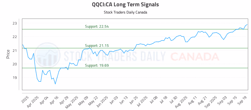 Stock Chart for QQCI:CA