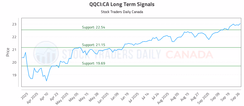 Stock Chart for QQCI:CA
