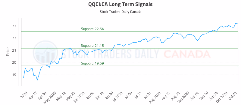 Stock Chart for QQCI:CA