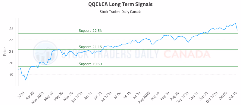 Stock Chart for QQCI:CA