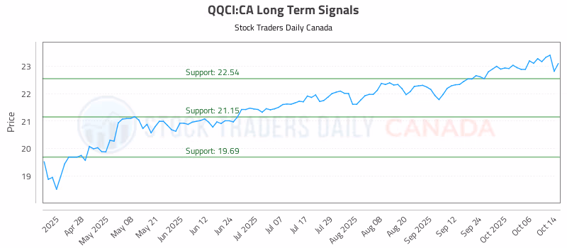 Stock Chart for QQCI:CA