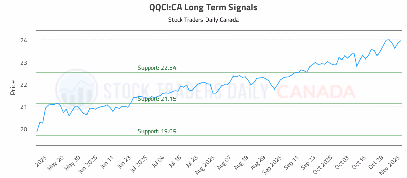 Stock Chart for QQCI:CA