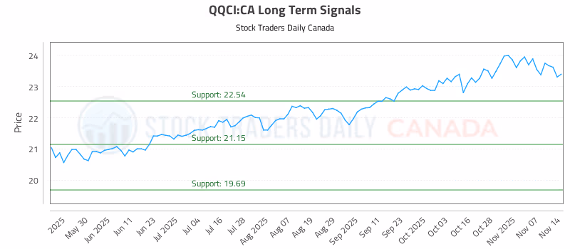 Stock Chart for QQCI:CA