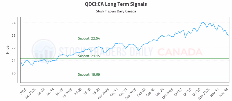 Stock Chart for QQCI:CA