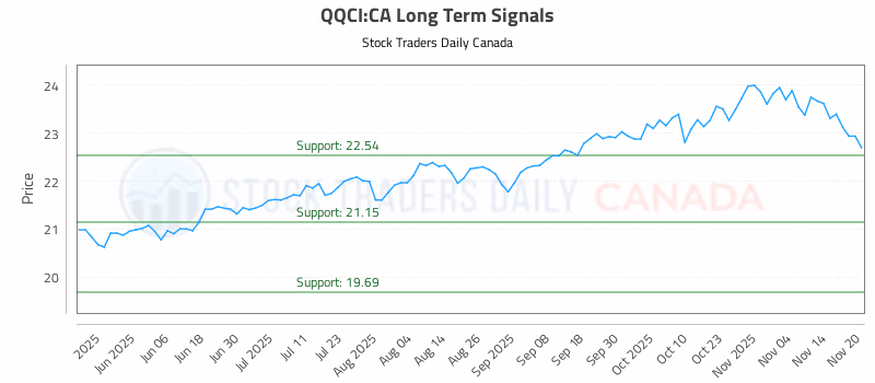 Stock Chart for QQCI:CA