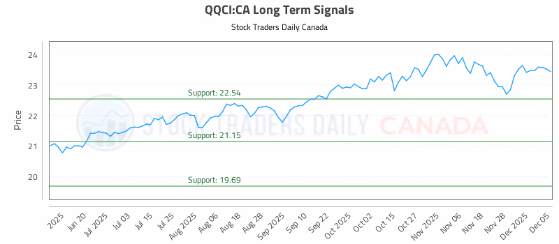 Stock Chart for QQCI:CA