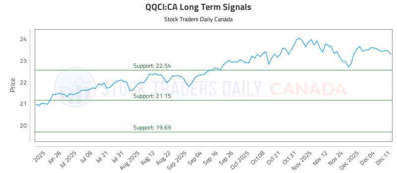 Stock Chart for QQCI:CA