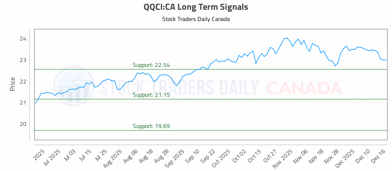 Stock Chart for QQCI:CA