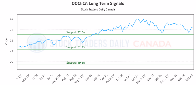 Stock Chart for QQCI:CA