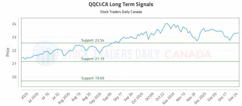 Stock Chart for QQCI:CA
