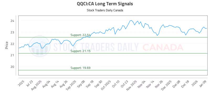 Stock Chart for QQCI:CA