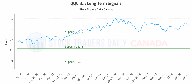 Stock Chart for QQCI:CA