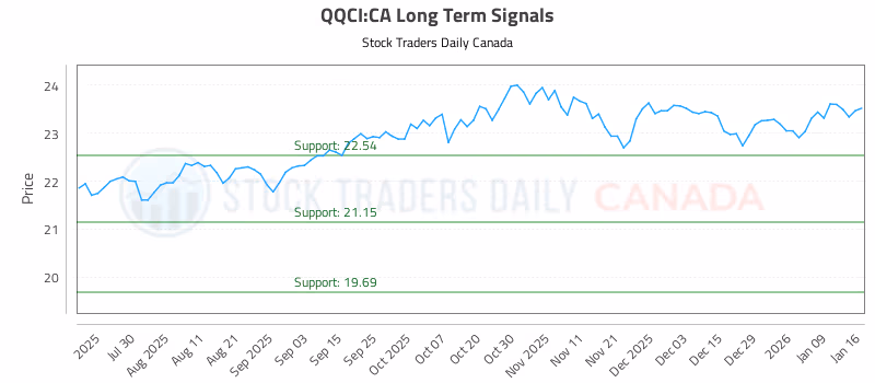 Stock Chart for QQCI:CA