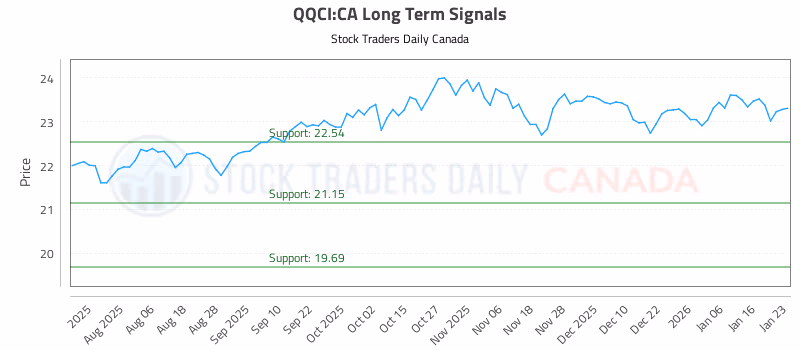 Stock Chart for QQCI:CA