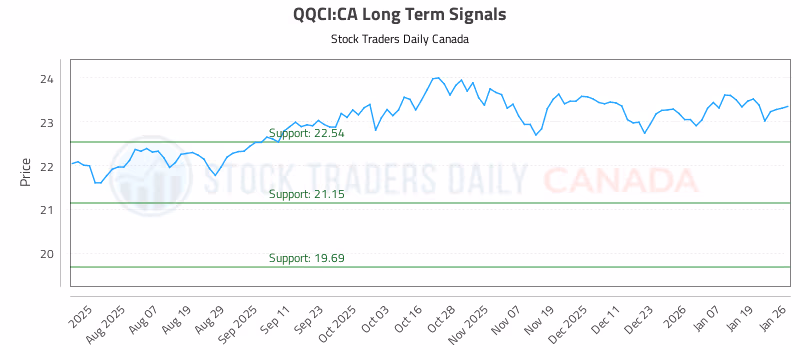 Stock Chart for QQCI:CA