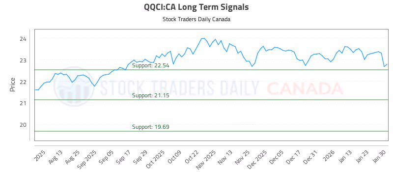 Stock Chart for QQCI:CA