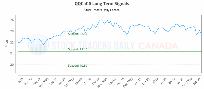 Stock Chart for QQCI:CA