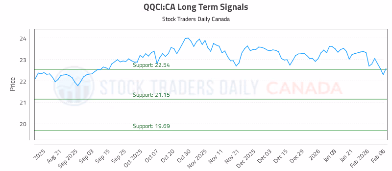 Stock Chart for QQCI:CA
