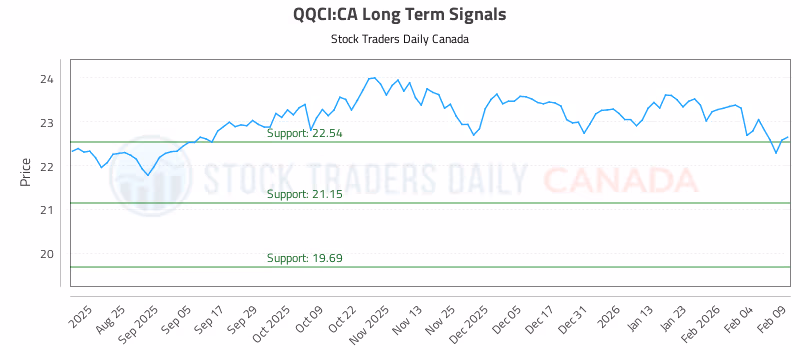 Stock Chart for QQCI:CA