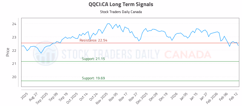 Stock Chart for QQCI:CA