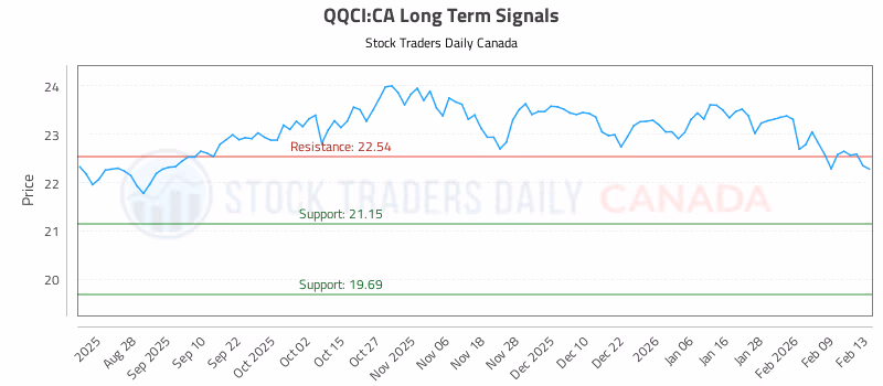Stock Chart for QQCI:CA