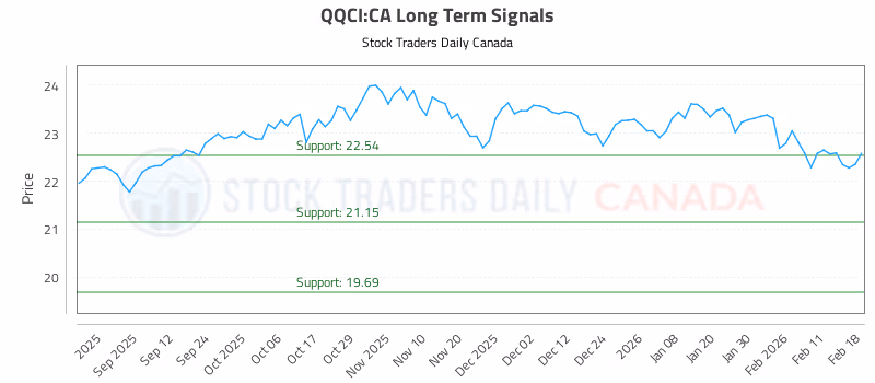 Stock Chart for QQCI:CA