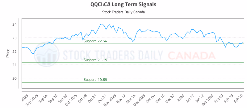 Stock Chart for QQCI:CA