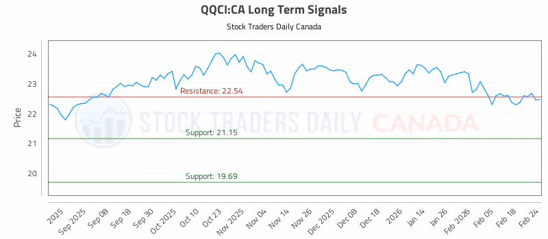 Stock Chart for QQCI:CA