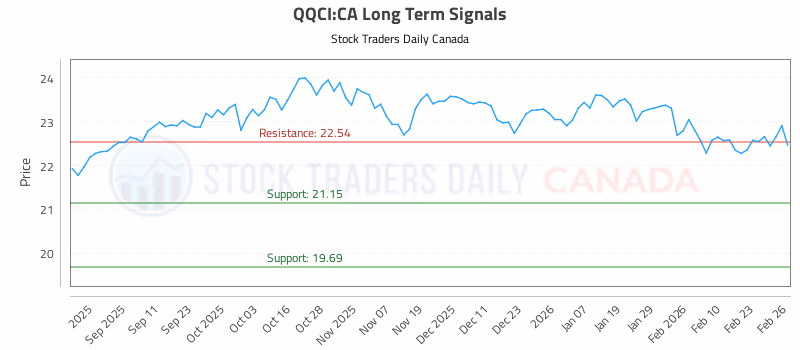 Stock Chart for QQCI:CA