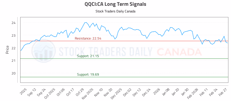 Stock Chart for QQCI:CA