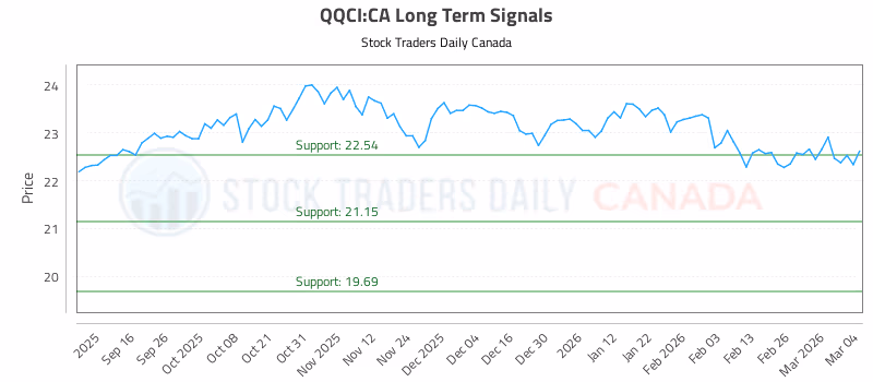 Stock Chart for QQCI:CA