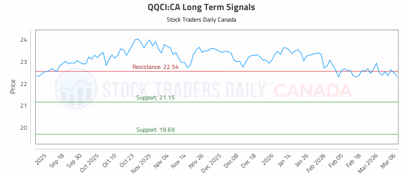 Stock Chart for QQCI:CA