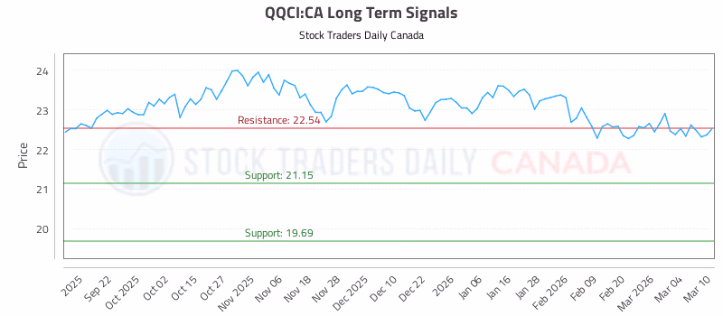 Stock Chart for QQCI:CA