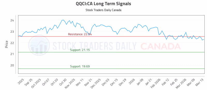 Stock Chart for QQCI:CA