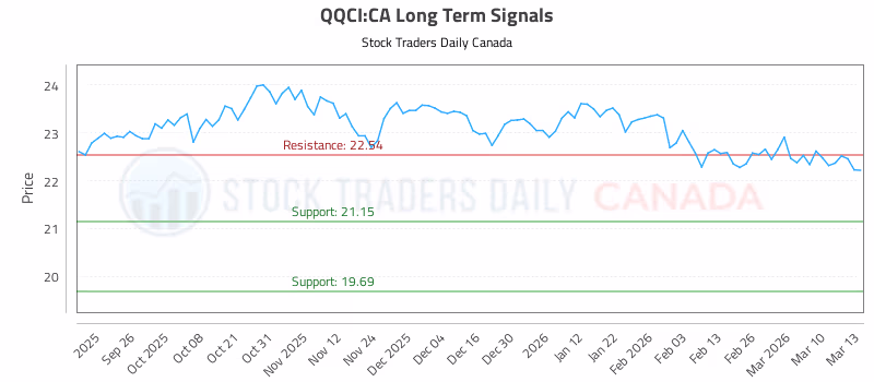 Stock Chart for QQCI:CA
