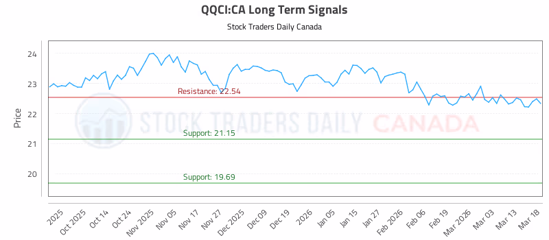 Stock Chart for QQCI:CA